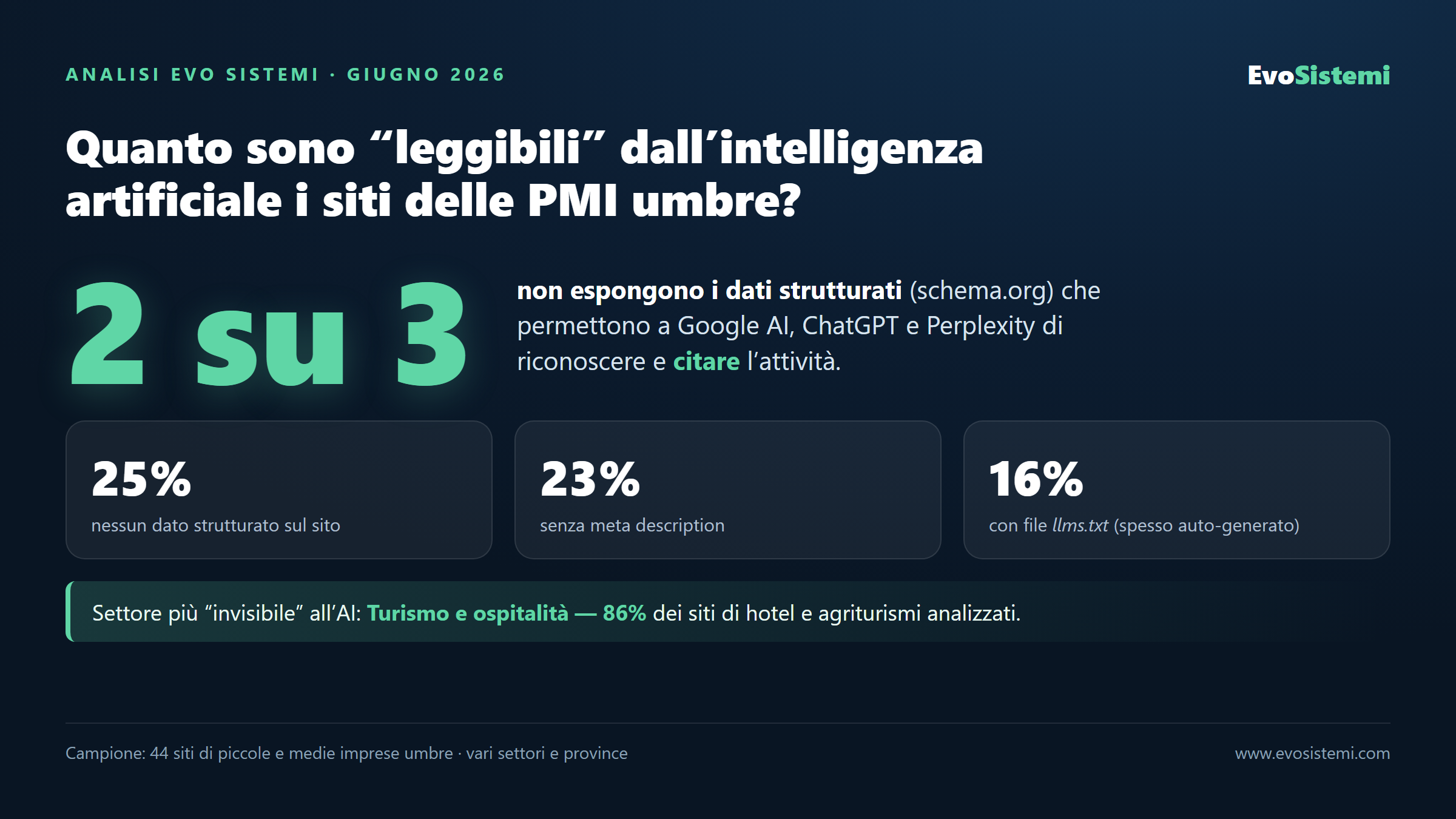 Infografica: 2 PMI umbre su 3 non hanno i dati strutturati per i motori AI